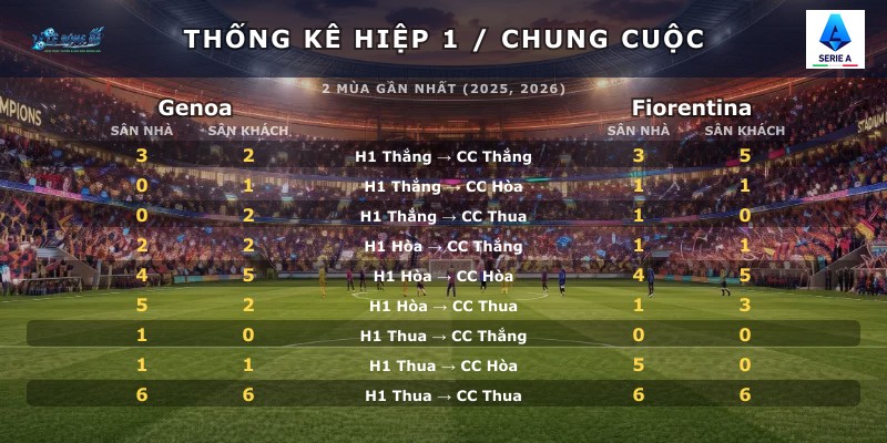 Thống kê hiệp 1 chung cuộc Genoa vs Fiorentina