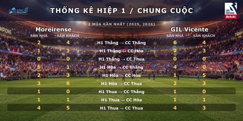 Thống kê hiệp 1 chung cuộc Moreirense vs GIL Vicente